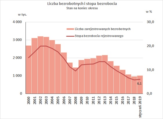 Wykres. Liczba bezrobotnych i stopa bezrobocia
