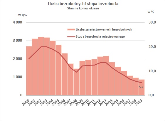 Wykres stopa bezrobocia