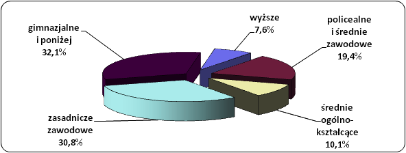 Struktura bezrobotnych według wykształcenia w 2011 roku