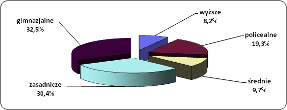 Struktura bezrobotnych według wykształcenia w 2014 roku