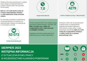Obrazek dla: Najnowsze informacje o kujawsko-pomorskim rynku pracy - sierpień 2023 roku