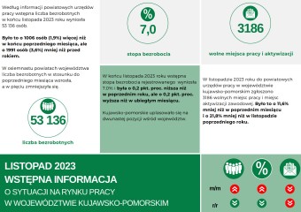 Zdjęcie artykułu Najnowsze informacje o kujawsko-pomorskim rynku pracy - listopad 2023 roku