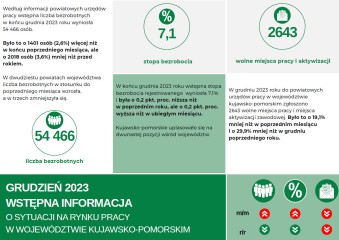 Zdjęcie artykułu Najnowsze informacje o kujawsko-pomorskim rynku pracy - grudzień 2023 roku